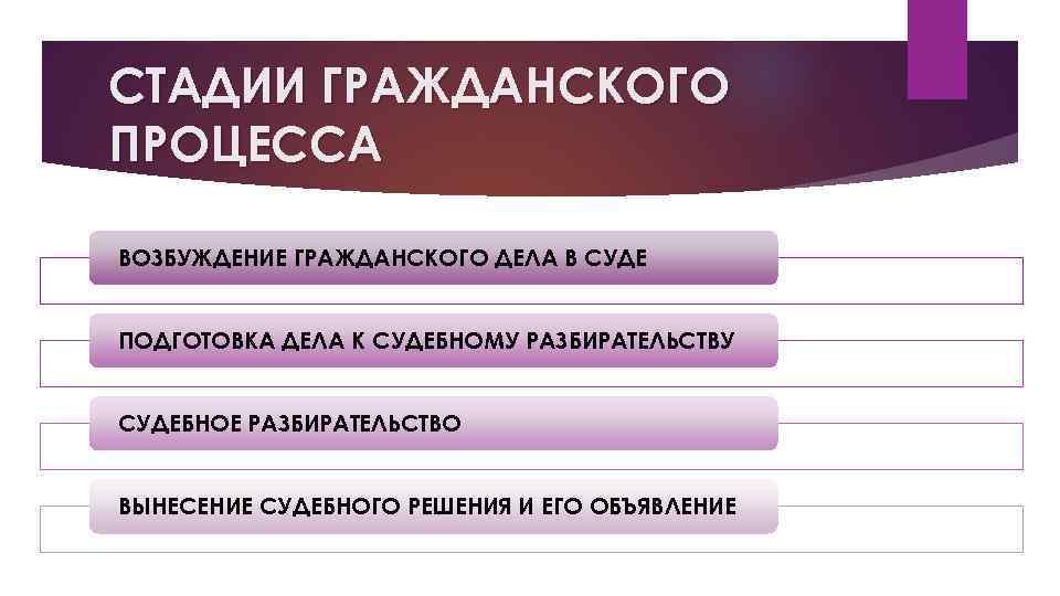 СТАДИИ ГРАЖДАНСКОГО ПРОЦЕССА ВОЗБУЖДЕНИЕ ГРАЖДАНСКОГО ДЕЛА В СУДЕ ПОДГОТОВКА ДЕЛА К СУДЕБНОМУ РАЗБИРАТЕЛЬСТВУ СУДЕБНОЕ