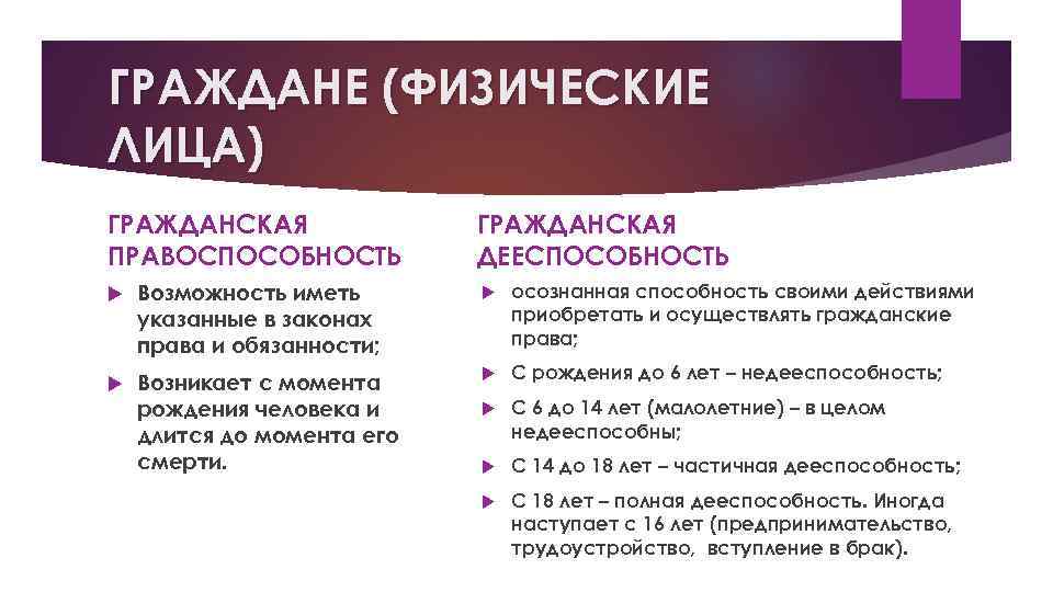 ГРАЖДАНЕ (ФИЗИЧЕСКИЕ ЛИЦА) ГРАЖДАНСКАЯ ПРАВОСПОСОБНОСТЬ ГРАЖДАНСКАЯ ДЕЕСПОСОБНОСТЬ Возможность иметь указанные в законах права и