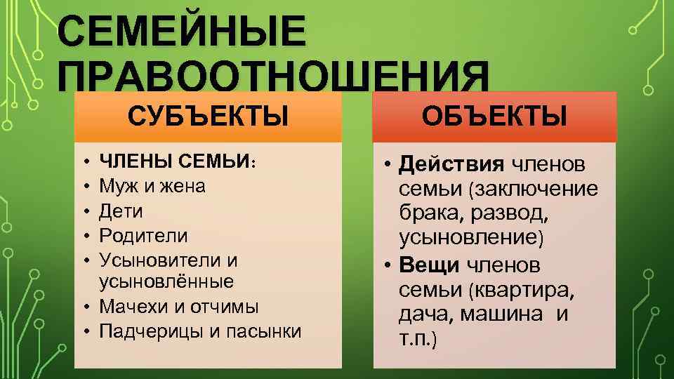 СЕМЕЙНЫЕ ПРАВООТНОШЕНИЯ СУБЪЕКТЫ ЧЛЕНЫ СЕМЬИ: Муж и жена Дети Родители Усыновители и усыновлённые •