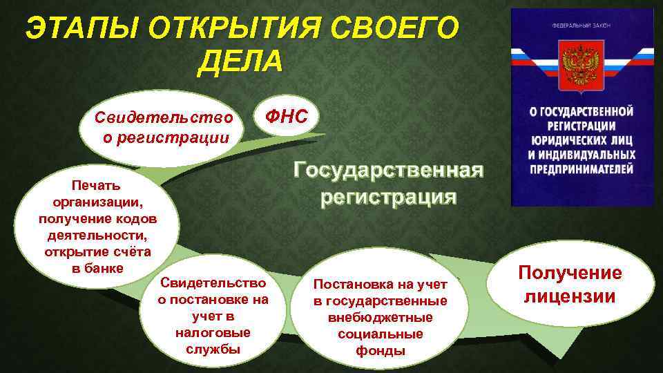 ЭТАПЫ ОТКРЫТИЯ СВОЕГО ДЕЛА Свидетельство о регистрации Печать организации, получение кодов деятельности, открытие счёта