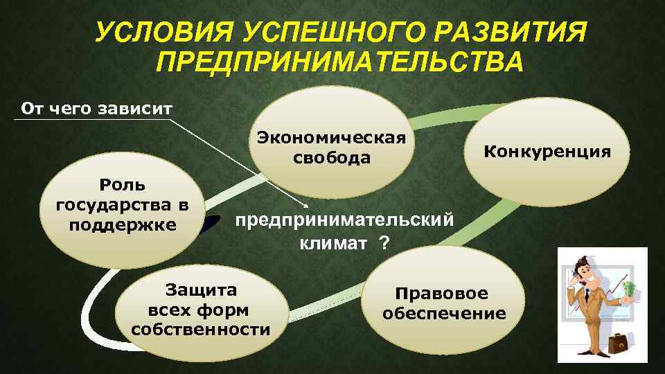 УСЛОВИЯ УСПЕШНОГО РАЗВИТИЯ ПРЕДПРИНИМАТЕЛЬСТВА От чего зависит Экономическая свобода Роль государства в поддержке Конкуренция