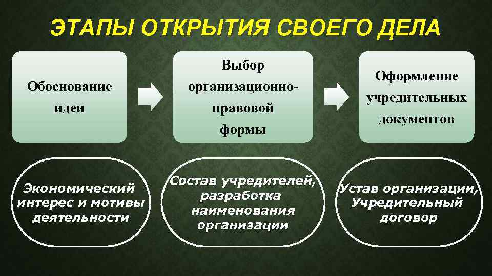 Бизнес план по основам предпринимательской деятельности