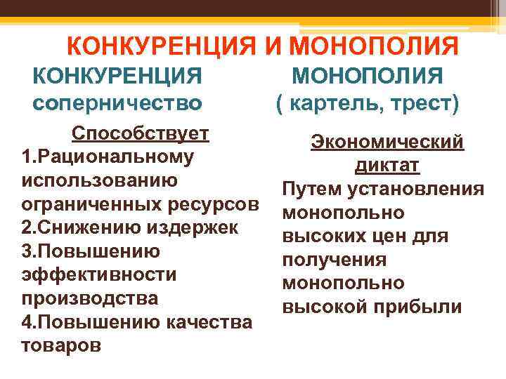 КОНКУРЕНЦИЯ И МОНОПОЛИЯ КОНКУРЕНЦИЯ соперничество Способствует 1. Рациональному использованию ограниченных ресурсов 2. Снижению издержек