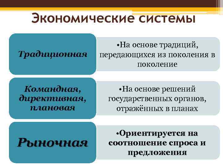 Экономические системы Традиционная • На основе традиций, передающихся из поколения в поколение Командная, директивная,