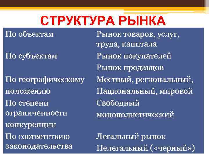 СТРУКТУРА РЫНКА По объектам По субъектам По географическому положению По степени ограниченности конкуренции По