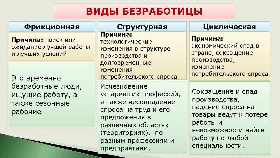 Фрикционная безработица примеры. Фрикционная структурная и циклическая безработица. Виды фрикционной безработицы. Сезонная структурная фрикционная циклическая безработица. Безработица фрикционная структурная технологическая циклическая.