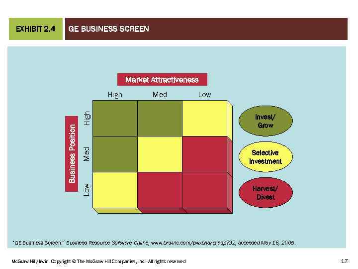 EXHIBIT 2. 4 GE BUSINESS SCREEN Market Attractiveness High Low Invest/ Grow Med Selective