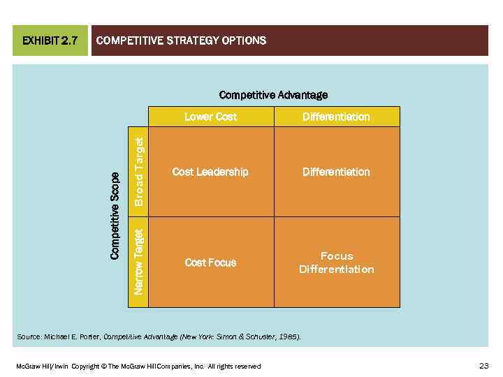 EXHIBIT 2. 7 COMPETITIVE STRATEGY OPTIONS Differentiation Broad Target Competitive Scope CHAPTER 02 Lower