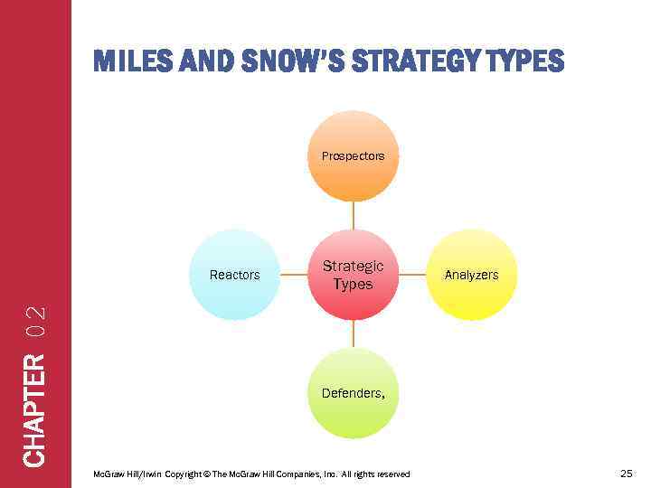 MILES AND SNOW’S STRATEGY TYPES Prospectors CHAPTER 02 Reactors Strategic Types Analyzers Defenders, Mc.