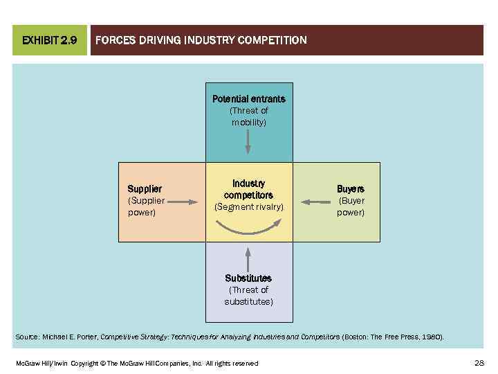 EXHIBIT 2. 9 FORCES DRIVING INDUSTRY COMPETITION Potential entrants (Threat of mobility) CHAPTER 02