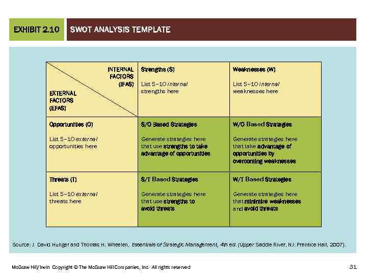 EXHIBIT 2. 10 SWOT ANALYSIS TEMPLATE INTERNAL FACTORS (IFAS) Strengths (S) Weaknesses (W) List