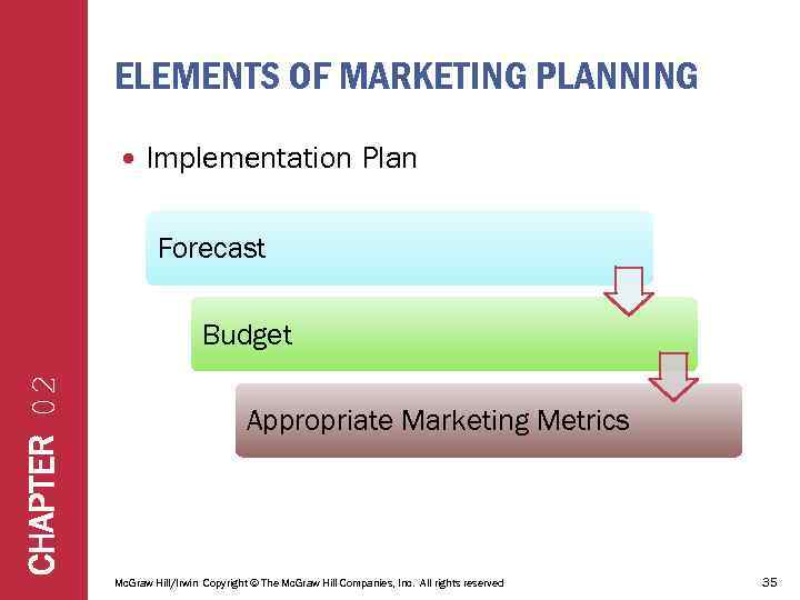 ELEMENTS OF MARKETING PLANNING Implementation Plan Forecast CHAPTER 02 Budget Appropriate Marketing Metrics Mc.