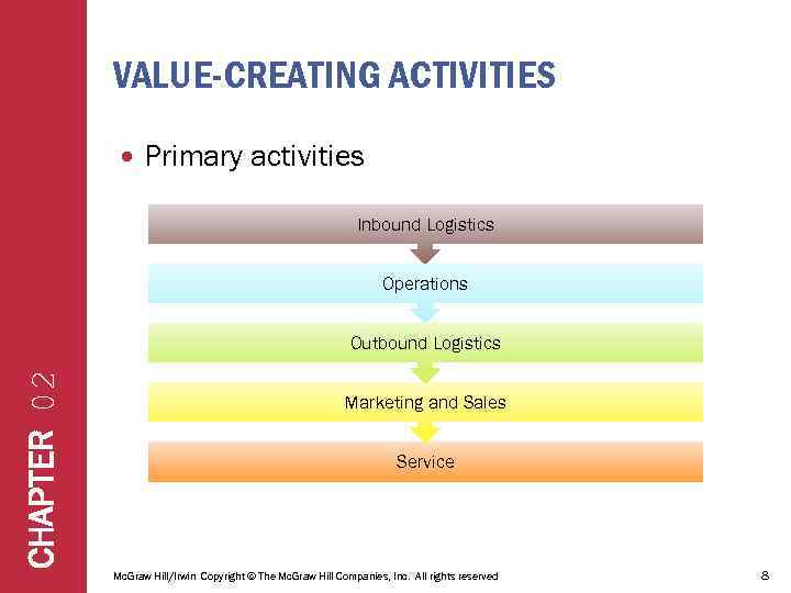 VALUE-CREATING ACTIVITIES Primary activities Inbound Logistics Operations CHAPTER 02 Outbound Logistics Marketing and Sales