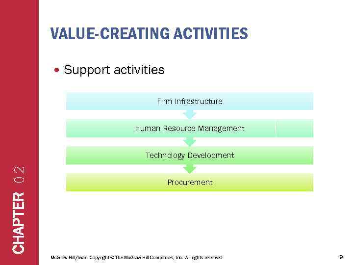 VALUE-CREATING ACTIVITIES Support activities Firm Infrastructure Human Resource Management CHAPTER 02 Technology Development Procurement