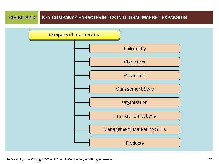 EXHIBIT 3. 10 KEY COMPANY CHARACTERISTICS IN GLOBAL MARKET EXPANSION Company Characteristics Philosophy Objectives