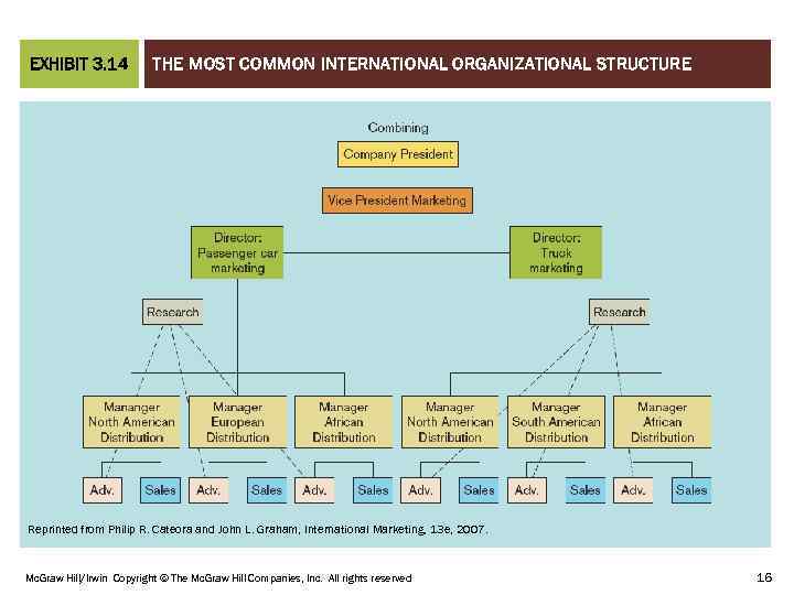 THE MOST COMMON INTERNATIONAL ORGANIZATIONAL STRUCTURE CHAPTER 03 EXHIBIT 3. 14 Reprinted from Philip