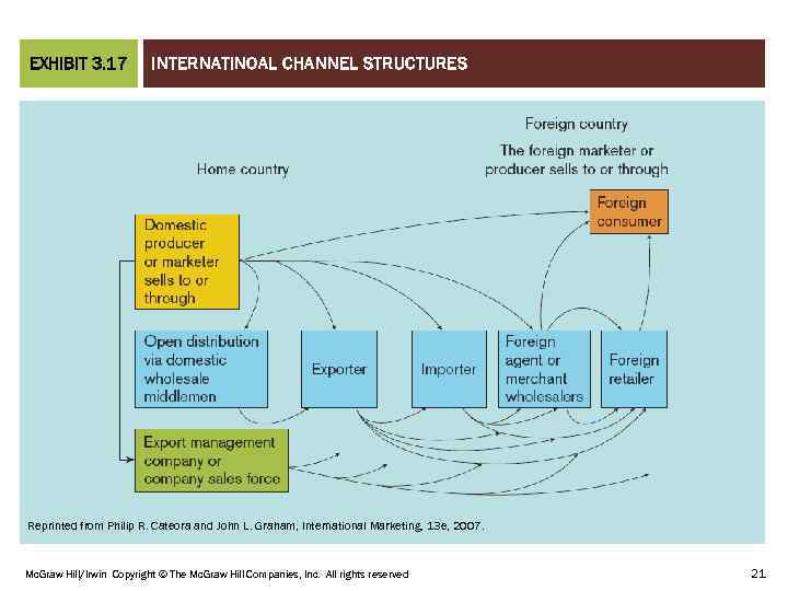 INTERNATINOAL CHANNEL STRUCTURES CHAPTER 03 EXHIBIT 3. 17 Reprinted from Philip R. Cateora and