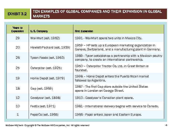 EXHIBIT 3. 2 Years to Expansion TEN EXAMPLES OF GLOBAL COMPANIES AND THEIR EXPANSION