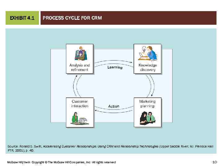 PROCESS CYCLE FOR CRM CHAPTER 01 EXHIBIT 4. 1 Source: Ronald S. Swift, Accelerating