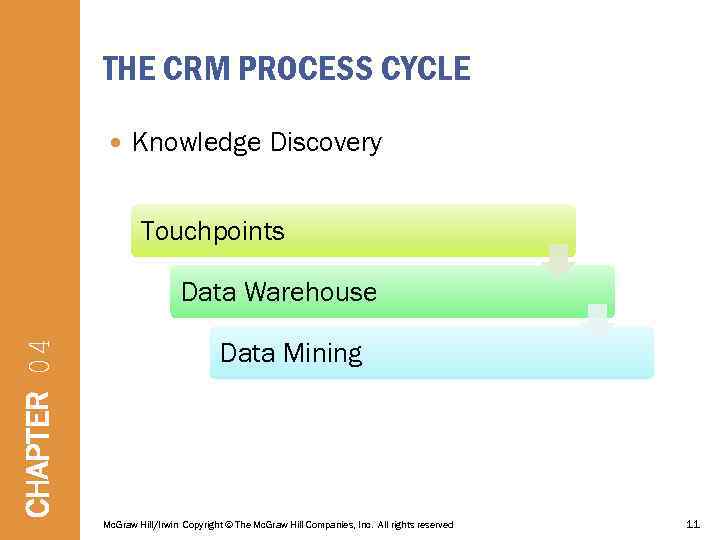 THE CRM PROCESS CYCLE Knowledge Discovery Touchpoints CHAPTER 04 Data Warehouse Data Mining Mc.