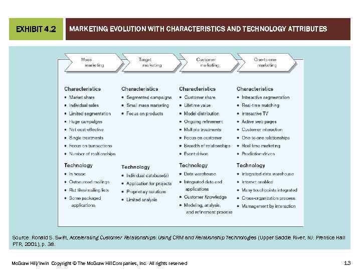 MARKETING EVOLUTION WITH CHARACTERISTICS AND TECHNOLOGY ATTRIBUTES CHAPTER 01 EXHIBIT 4. 2 Source: Ronald