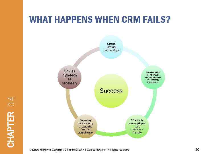WHAT HAPPENS WHEN CRM FAILS? Strong internal partnerships Only as high-tech as necessary All