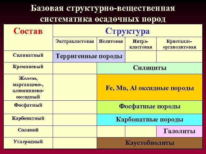 Базовая структурно-вещественная систематика осадочных пород Состав Структура Экстракластовая Силикатный Пелитовая Интракластовая Кристаллоорганолитовая Терригенные породы