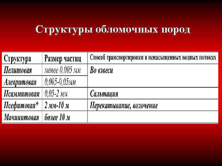 Структуры обломочных пород 