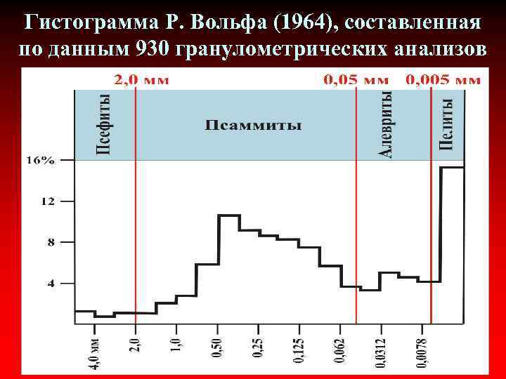 Гистограмма Р. Вольфа (1964), составленная по данным 930 гранулометрических анализов 