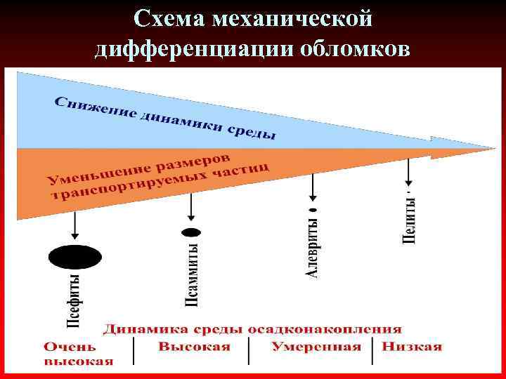 Схема механической дифференциации обломков 