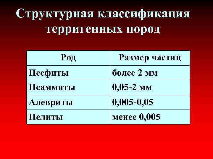 Структурная классификация терригенных пород Размер частиц Псефиты более 2 мм Псаммиты 0, 05 -2