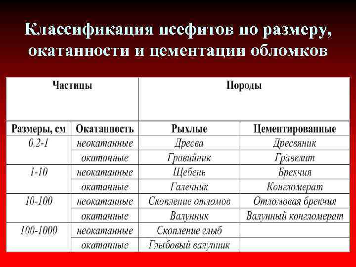 Классификация псефитов по размеру, окатанности и цементации обломков 