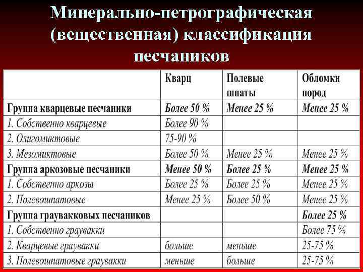 Минерально-петрографическая (вещественная) классификация песчаников 