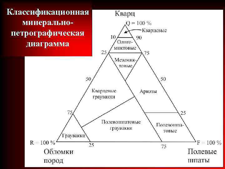 Классификационная минеральнопетрографическая диаграмма 