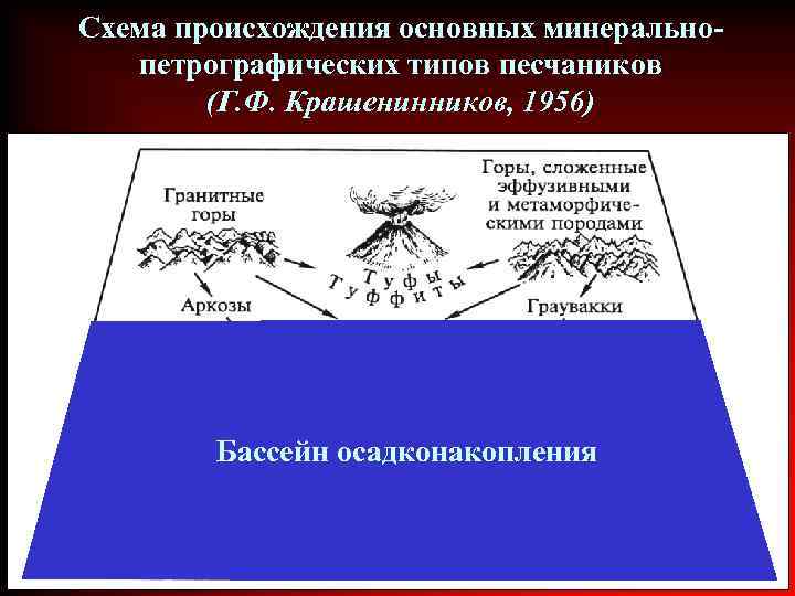 Схема происхождения основных минеральнопетрографических типов песчаников (Г. Ф. Крашенинников, 1956) Бассейн осадконакопления 