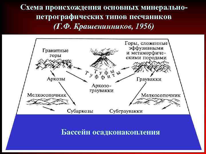 Схема происхождения основных минеральнопетрографических типов песчаников (Г. Ф. Крашенинников, 1956) Бассейн осадконакопления 