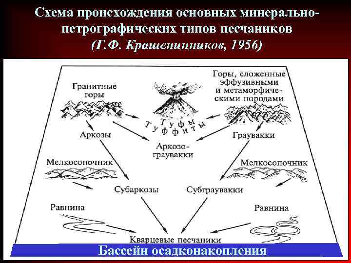 Схема происхождения основных минеральнопетрографических типов песчаников (Г. Ф. Крашенинников, 1956) Бассейн осадконакопления 