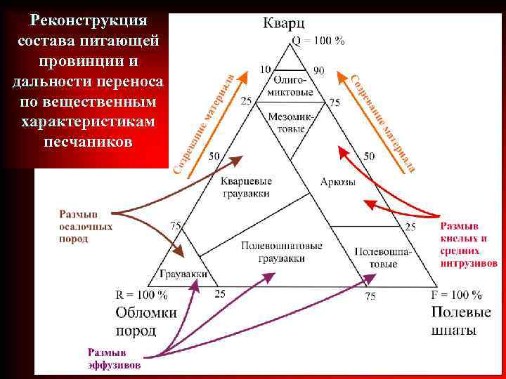 Реконструкция состава питающей провинции и дальности переноса по вещественным характеристикам песчаников 