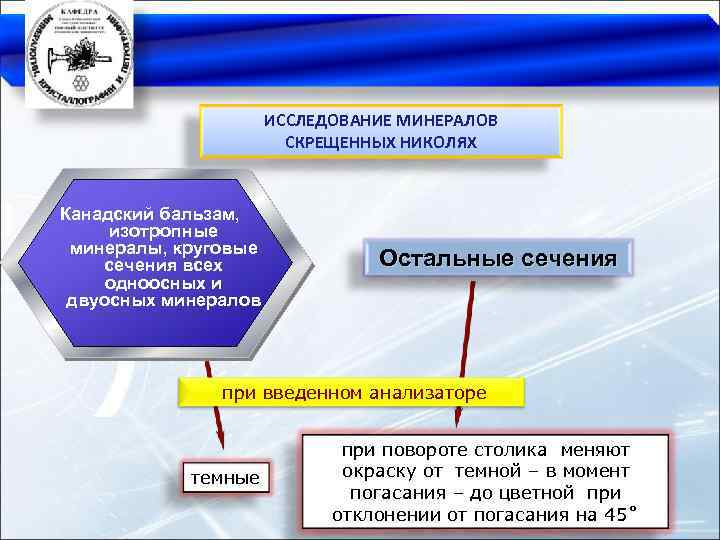 ИССЛЕДОВАНИЕ МИНЕРАЛОВ СКРЕЩЕННЫХ НИКОЛЯХ Канадский бальзам, изотропные минералы, круговые сечения всех одноосных и двуосных