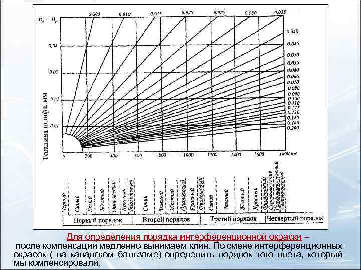 Для определения порядка интерференционной окраски – после компенсации медленно вынимаем клин. По смене интерференционных