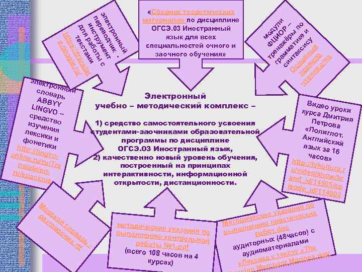 Электронный учебно – методический комплекс – 1) средство самостоятельного усвоения студентами-заочниками образовательной программы по