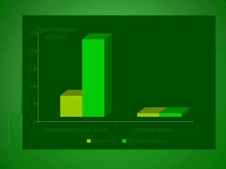 Прогестерон 25 (нг/мл) 20 15 10 5 0 Ткани молочных желез Плацебо Плазма крови