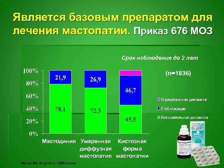 Является базовым препаратом для лечения мастопатии. Приказ 676 МОЗ Срок наблюдения до 2 лет