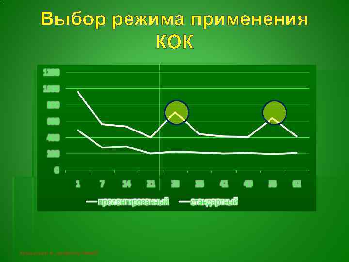 Выбор режима применения КОК Кузнецова И. В. , профессор РМАПО 