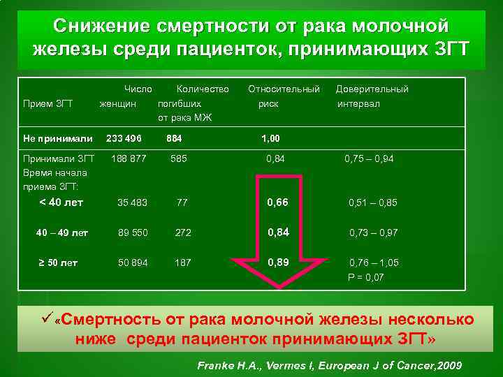 Снижение смертности от рака молочной железы среди пациенток, принимающих ЗГТ Число Прием ЗГТ женщин