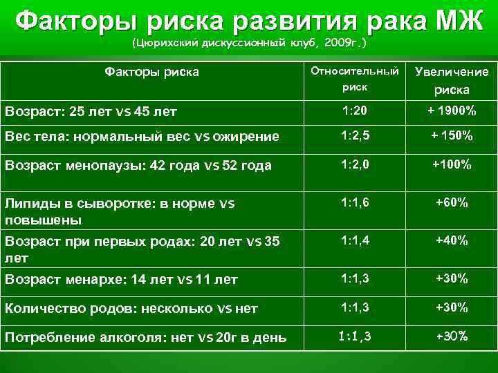 Факторы риска развития рака МЖ (Цюрихский дискуссионный клуб, 2009 г. ) Относительный риск Увеличение