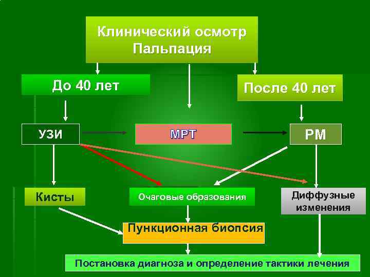 Клинический осмотр Пальпация До 40 лет УЗИ Кисты После 40 лет МРТ Очаговые образования