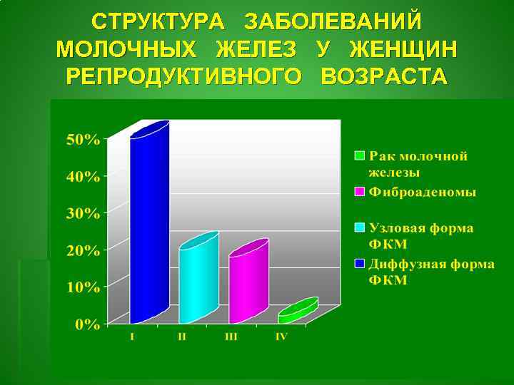 СТРУКТУРА ЗАБОЛЕВАНИЙ МОЛОЧНЫХ ЖЕЛЕЗ У ЖЕНЩИН РЕПРОДУКТИВНОГО ВОЗРАСТА 