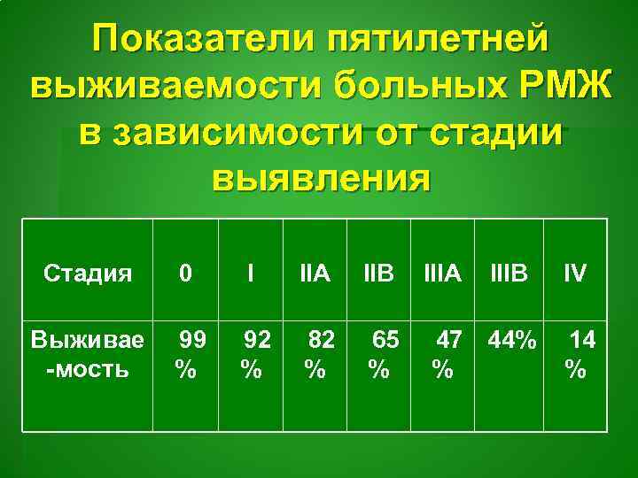 Показатели пятилетней выживаемости больных РМЖ в зависимости от стадии выявления Стадия 0 I IIA