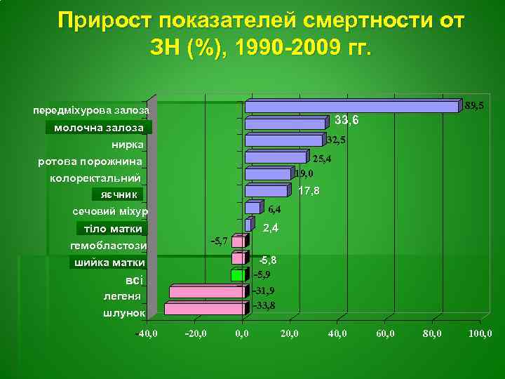 Прирост показателей смертности от ЗН (%), 1990 -2009 гг. 89, 5 передміхурова залоза 33,